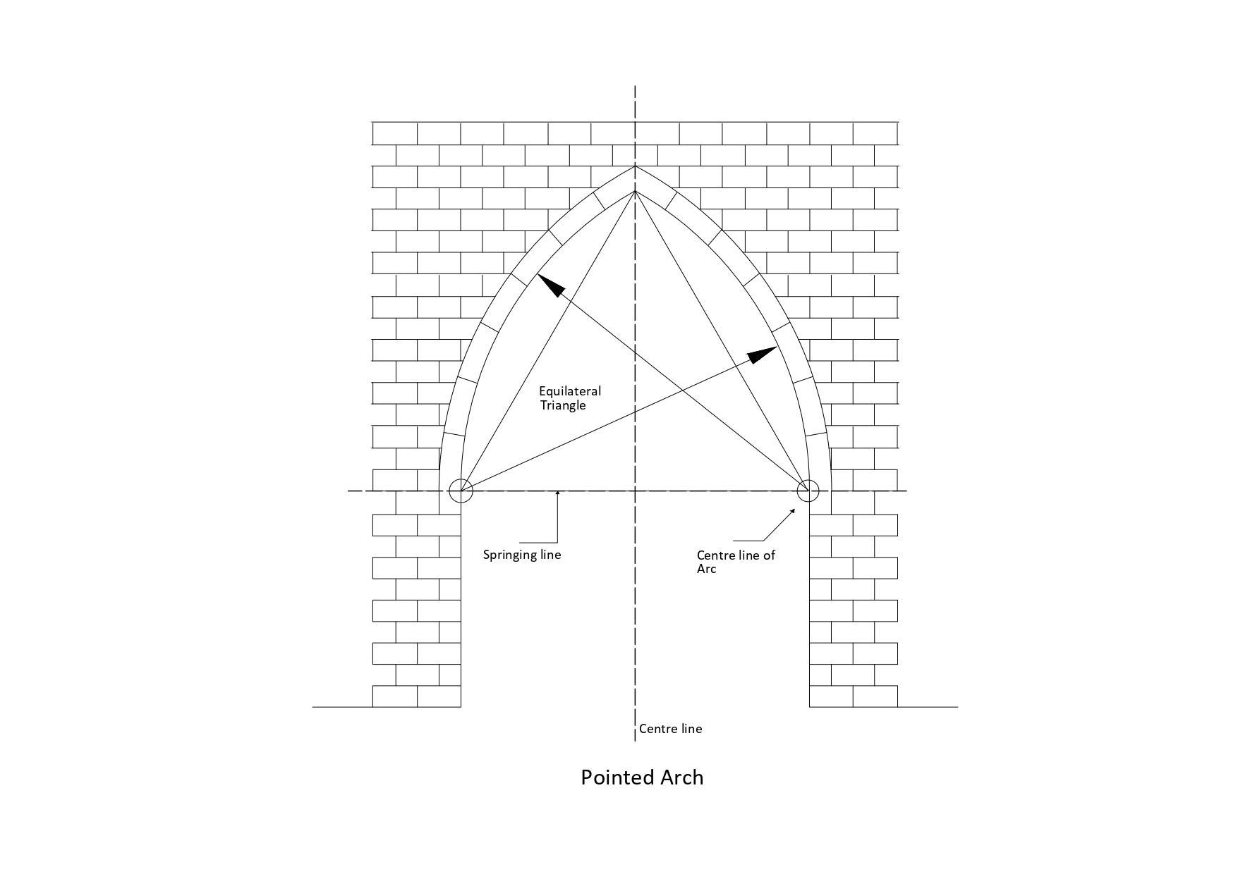 Different Types Of Arches In Architecture Layakarchitect