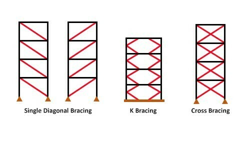 Types of Bracing in Construction (Uses & Adv., etc.) - Layak Architect