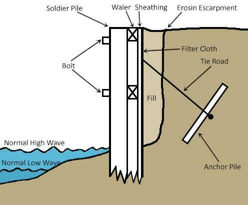 Bulkhead Wall in Construction (Design & more) - layakarchitect