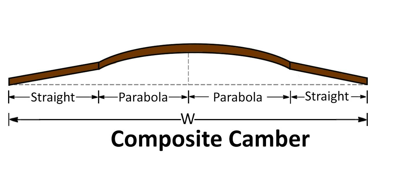 What is Camber in Road? (Types, Adv. & Dis. layakarchitect