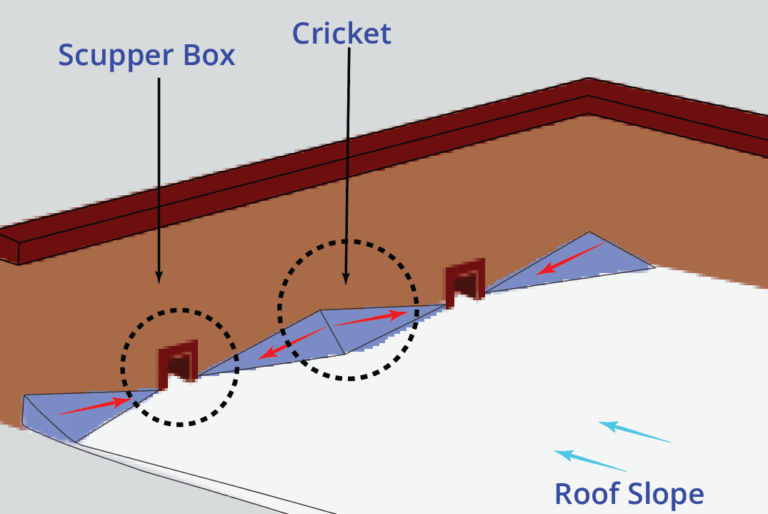 Types of Roof Cricket