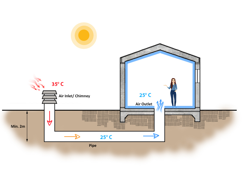 What is Earth Air Tunnel and How it works?(Design) - Layak Architect