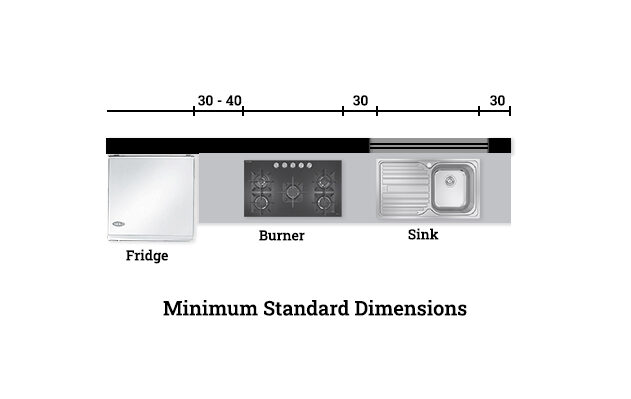 Standard dimensions of kitchen fixtures Kitchen layouts with dimensions