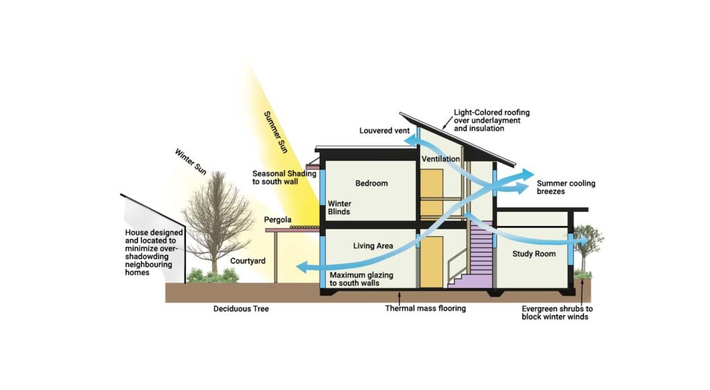 What Are Passive Cooling Techniques Types Etc Layak Architect