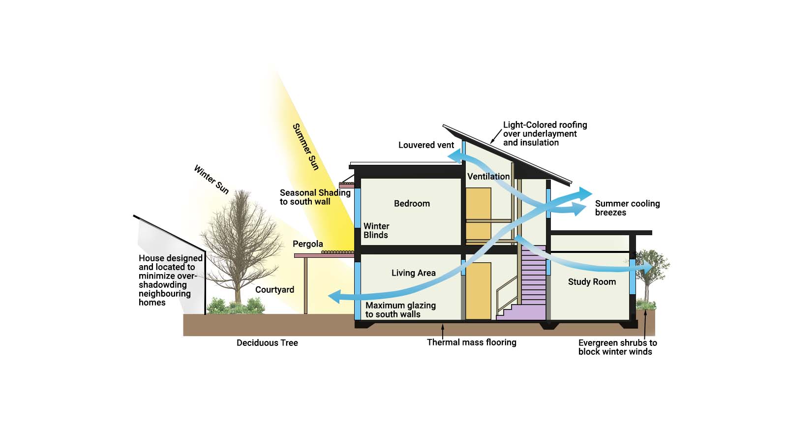 What Are Passive Cooling Techniques (Types Etc.) - Layak Architect