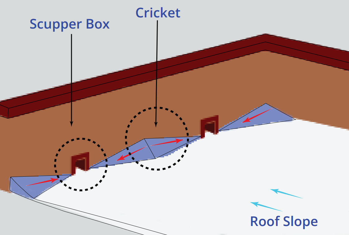 What is roof cricket? (Types, Adv. & Sketches) Layak Architect