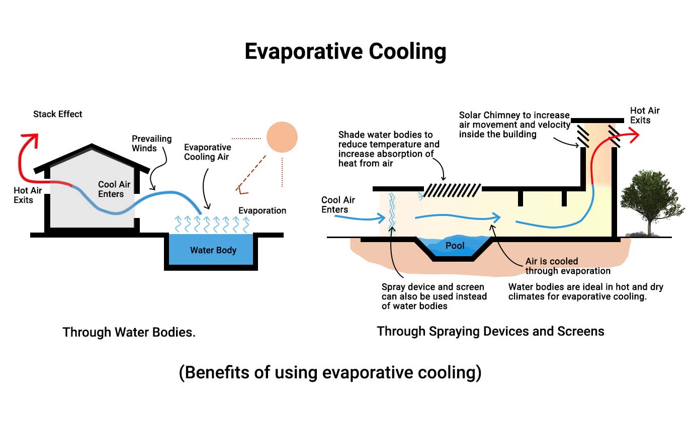 What Are Passive Cooling Techniques (Types Etc.) - Layak Architect