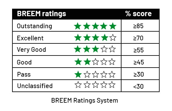 Sustainable architecture: how BREEM rating is done
