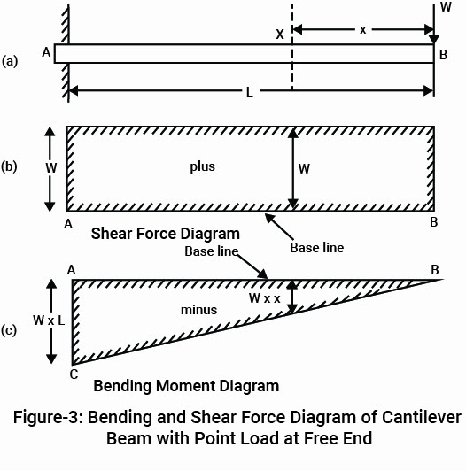 What Is Cantilever Beam Meaning At William Ashbolt Blog