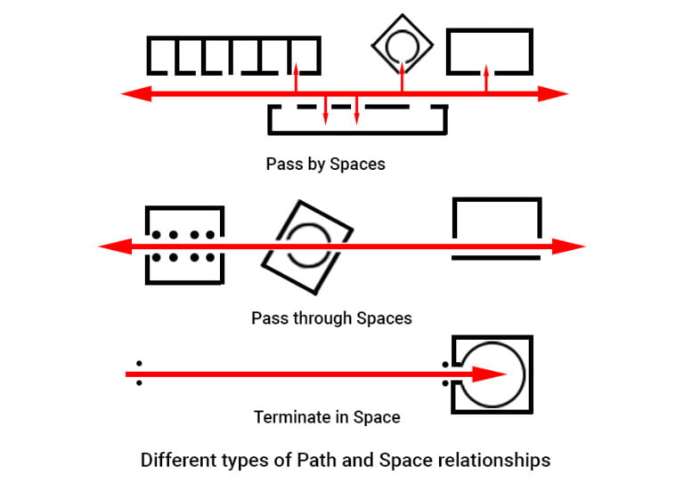 Elements of Circulation in Architecture (Standards) - Layak Architect