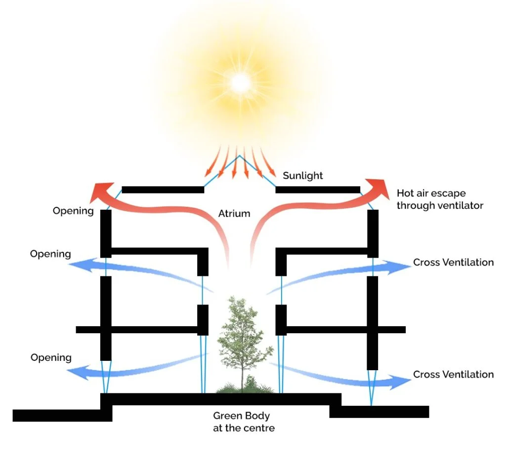 How atrium works in a building use of atrium in architecture