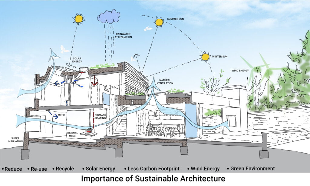 why sustainable architecture is important
