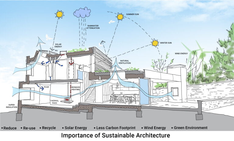 Sustainability: What is Sustainable Architecture? - Layak Architect