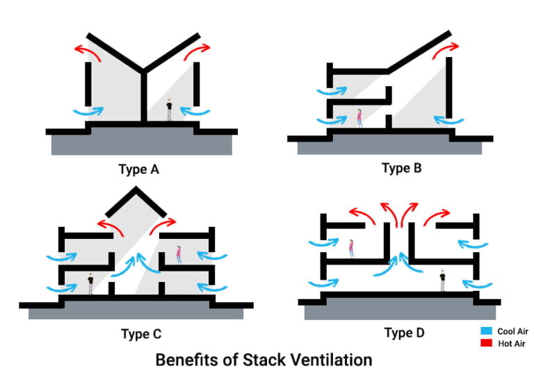 What is Ventilation? (Concept, History, Types, etc.) Layak Architect