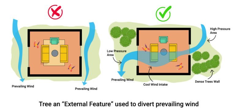 What is Ventilation? (Concept, History, Types, etc.) - Layak Architect