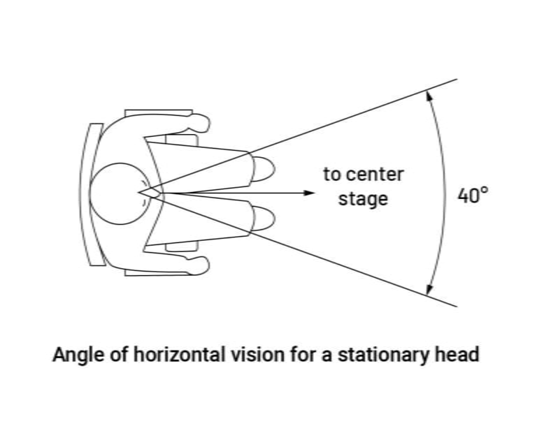 Auditorium Design Consideration (Concept, Norms, & Standards) - Layak ...