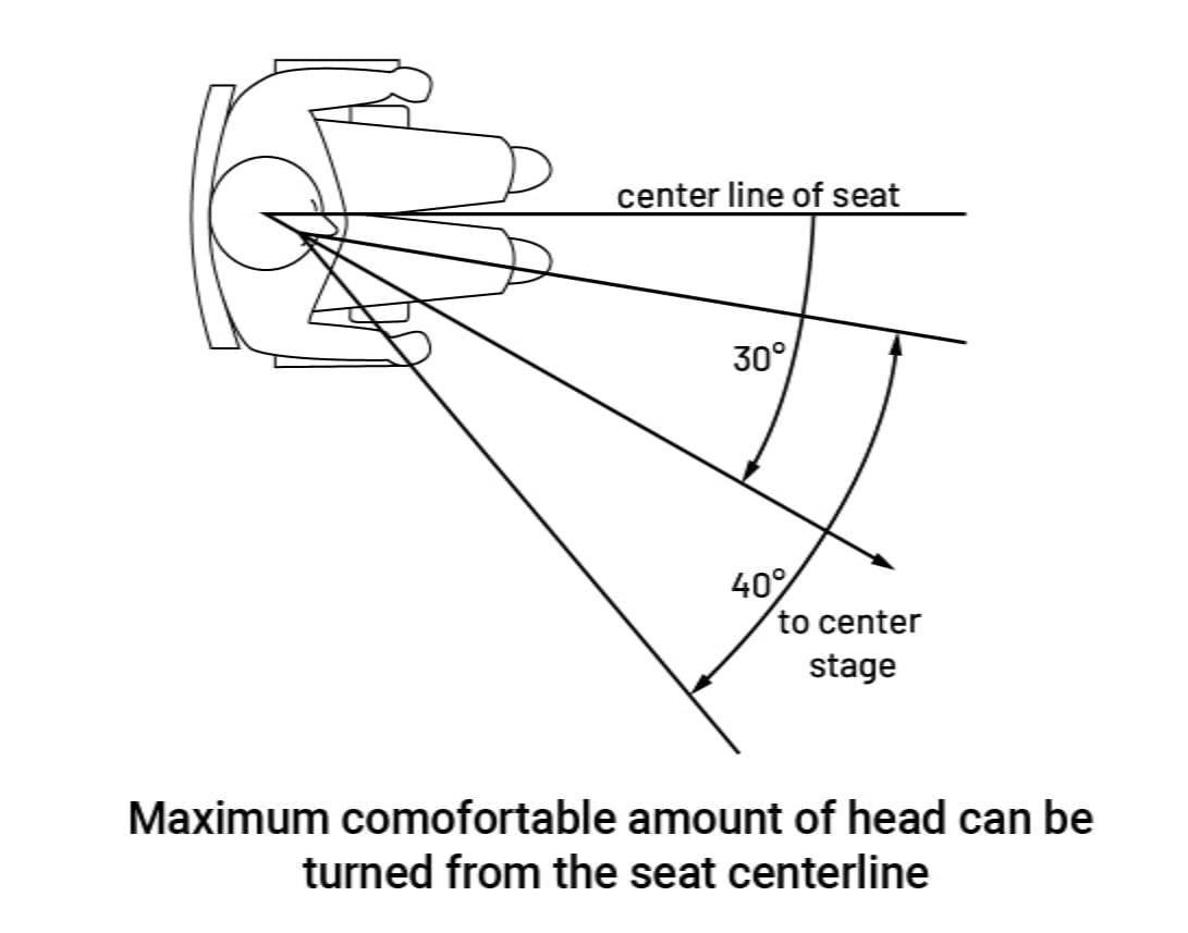 Auditorium Design Consideration (Concept, Norms, & Standards) - Layak ...