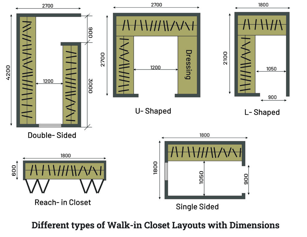 Walkin Closet Dimensions (Interior Guidelines) Layak Architect