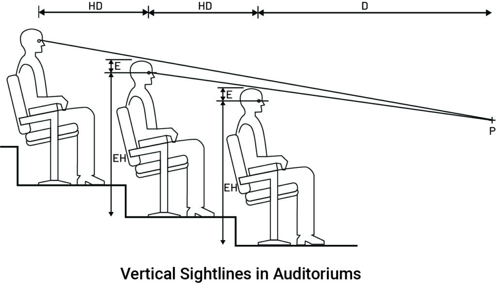 Auditorium Design Consideration (Concept, Norms, & Standards) - Layak ...