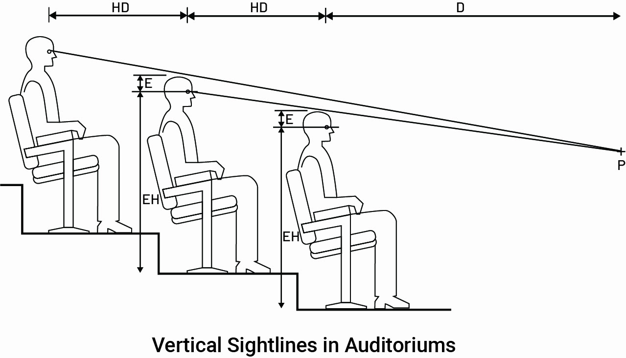 Auditorium Design Consideration (Concept, Norms, & Standards) - Layak ...
