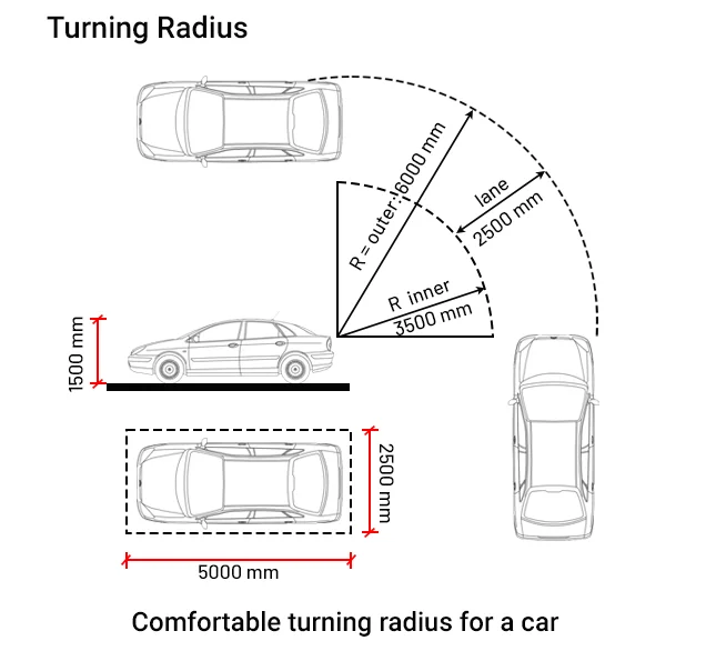 Car turning Radius car turning radius at 90°