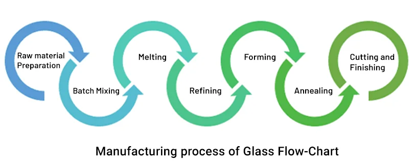 Flow Chart of Manufacturing process of glass manufacturing process of glass steps