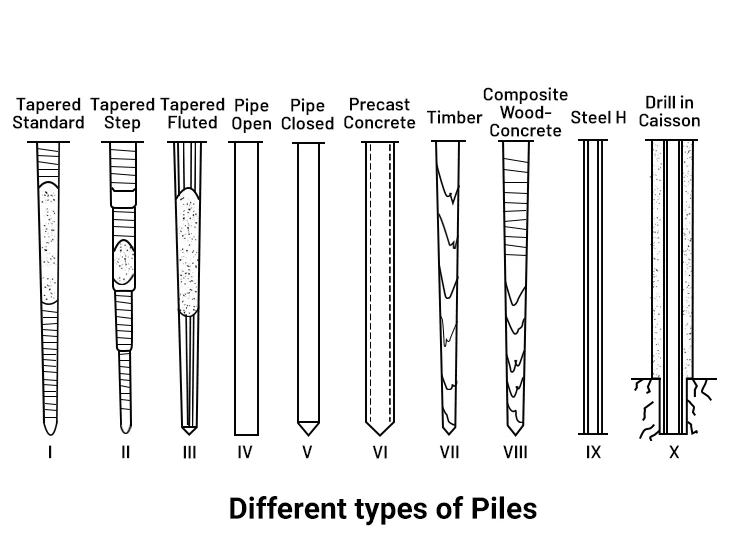 Types of piles for Building Construction types of pile foundation used for construction