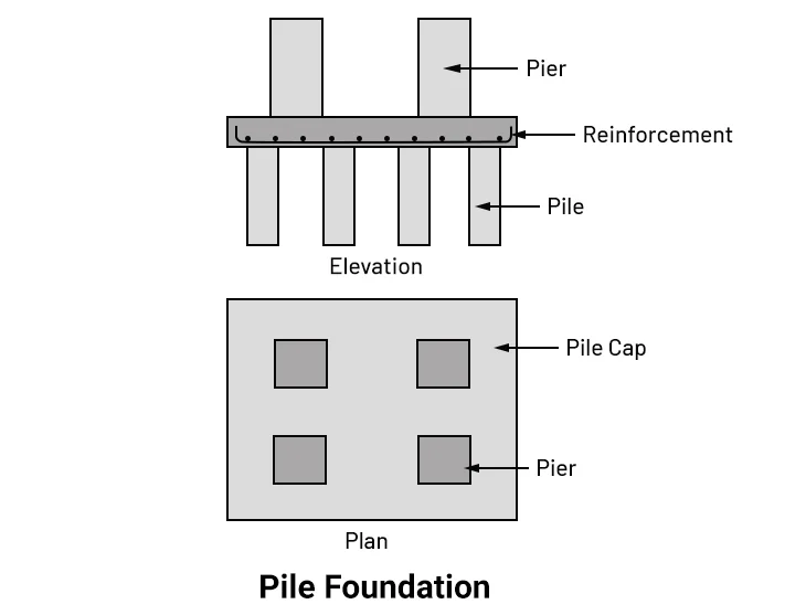 Pile foundation Sketch pile foundation a type of deep foundation