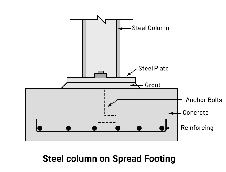 Steel column on Spread Footing steel column detail on isolated footing