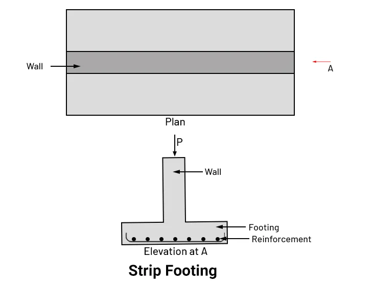 Strip Footing Sketch strip footing a type of shallow foundation