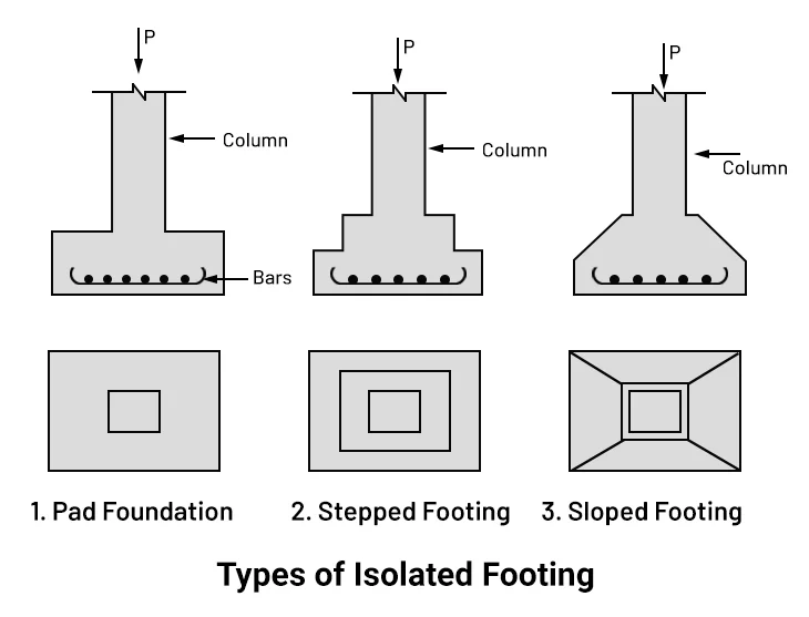 Types of Isolated Footing types of isolated footing used for building foundation