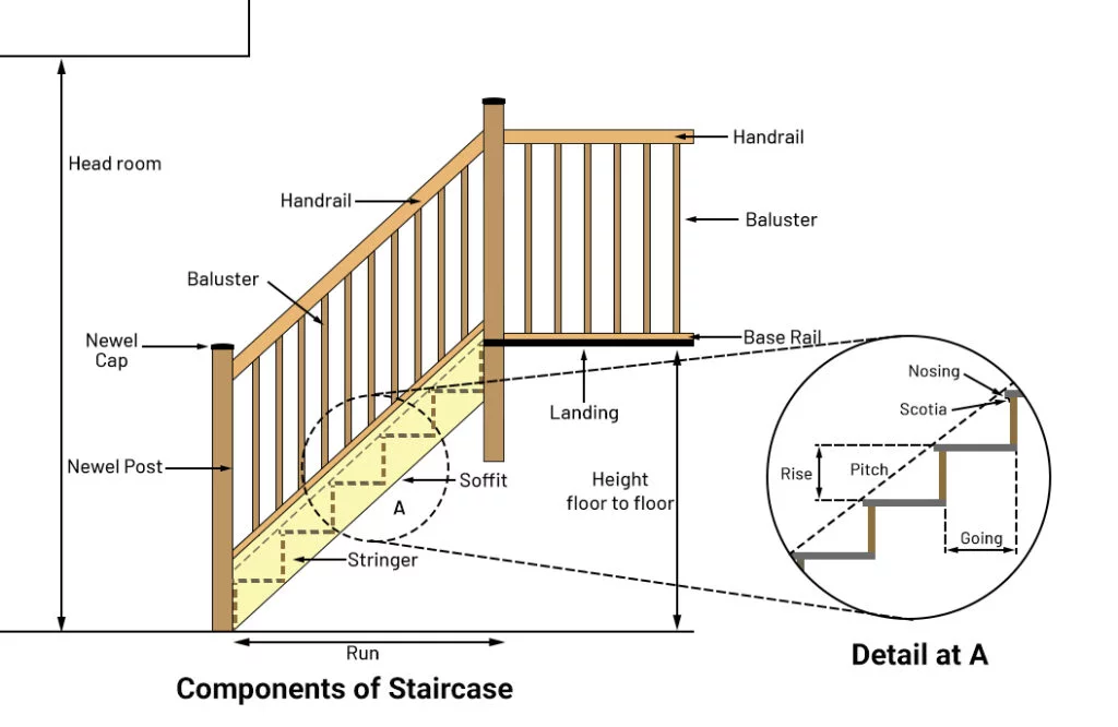 Different components of Staircase components of staircase sketch